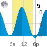 Salisbury Point tide chart for Wednesday, November 5, 2025
