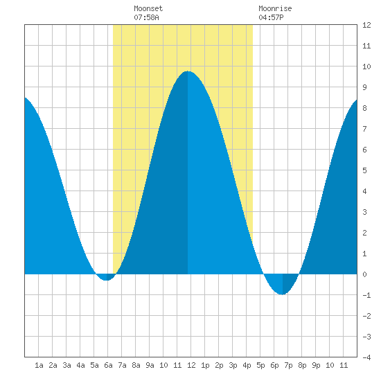 Salisbury Point tide chart for Thursday, November 6, 2025