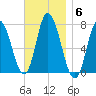 Salisbury Point tide chart for Thursday, November 6, 2025