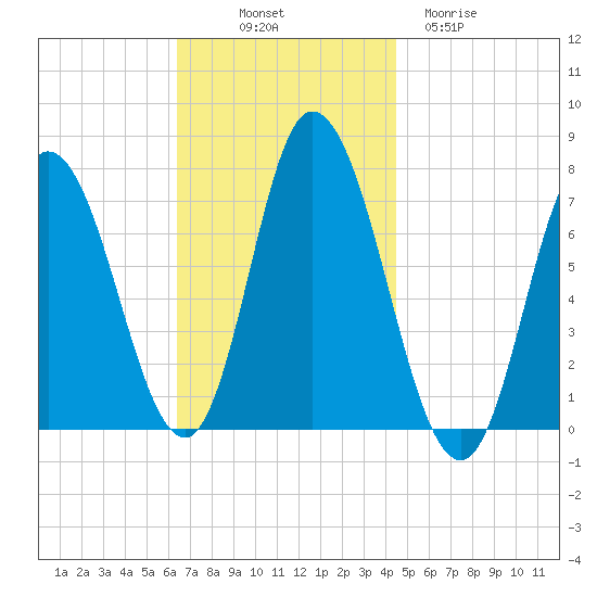 Salisbury Point tide chart for Friday, November 7, 2025