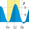 Salisbury Point tide chart for Friday, November 7, 2025