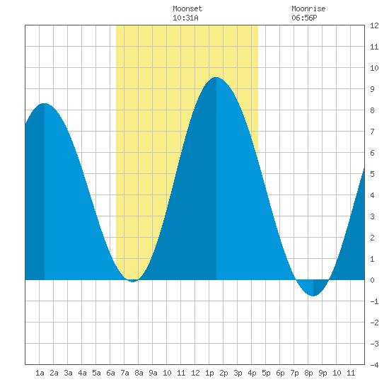 Salisbury Point tide chart for Saturday, November 8, 2025