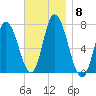 Salisbury Point tide chart for Saturday, November 8, 2025
