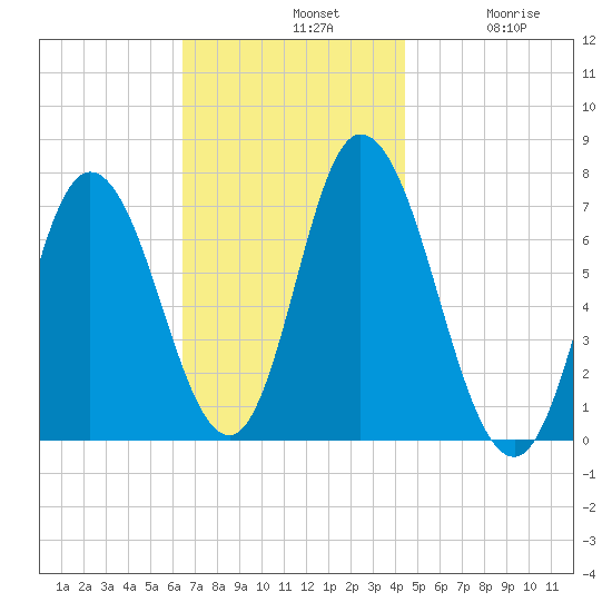 Salisbury Point tide chart for Sunday, November 9, 2025