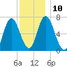 Salisbury Point tide chart for Wednesday, December 10, 2025