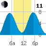 Salisbury Point tide chart for Thursday, December 11, 2025