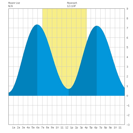 Salisbury Point tide chart for Friday, December 12, 2025