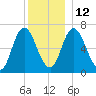 Salisbury Point tide chart for Friday, December 12, 2025
