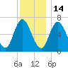 Salisbury Point tide chart for Sunday, December 14, 2025