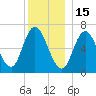 Salisbury Point tide chart for Monday, December 15, 2025
