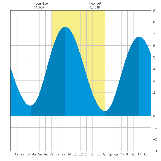 Salisbury Point tide chart for Tuesday, December 16, 2025