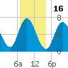 Salisbury Point tide chart for Tuesday, December 16, 2025