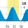 Salisbury Point tide chart for Thursday, December 18, 2025