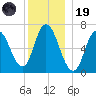 Salisbury Point tide chart for Friday, December 19, 2025