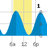 Salisbury Point tide chart for Monday, December 1, 2025