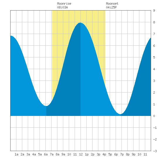 Salisbury Point tide chart for Saturday, December 20, 2025
