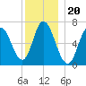 Salisbury Point tide chart for Saturday, December 20, 2025