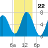 Salisbury Point tide chart for Monday, December 22, 2025