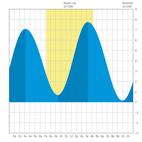 Salisbury Point tide chart for Thursday, December 25, 2025