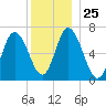 Salisbury Point tide chart for Thursday, December 25, 2025