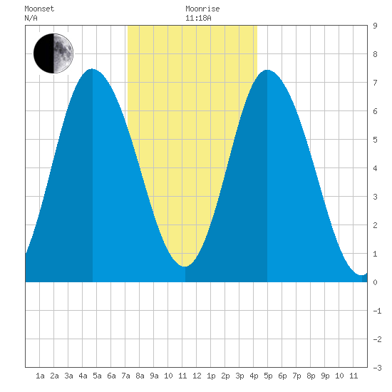 Salisbury Point tide chart for Saturday, December 27, 2025
