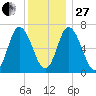 Salisbury Point tide chart for Saturday, December 27, 2025