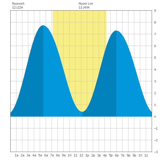 Salisbury Point tide chart for Sunday, December 28, 2025