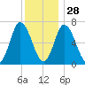 Salisbury Point tide chart for Sunday, December 28, 2025