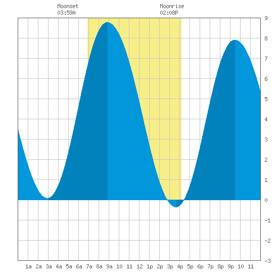 Salisbury Point tide chart for Tuesday, December 2, 2025