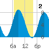 Salisbury Point tide chart for Tuesday, December 2, 2025