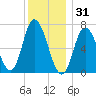 Salisbury Point tide chart for Wednesday, December 31, 2025