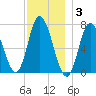 Salisbury Point tide chart for Wednesday, December 3, 2025