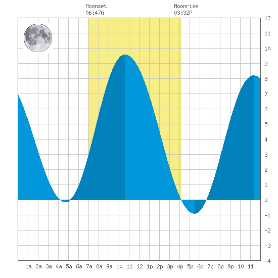 Salisbury Point tide chart for Thursday, December 4, 2025