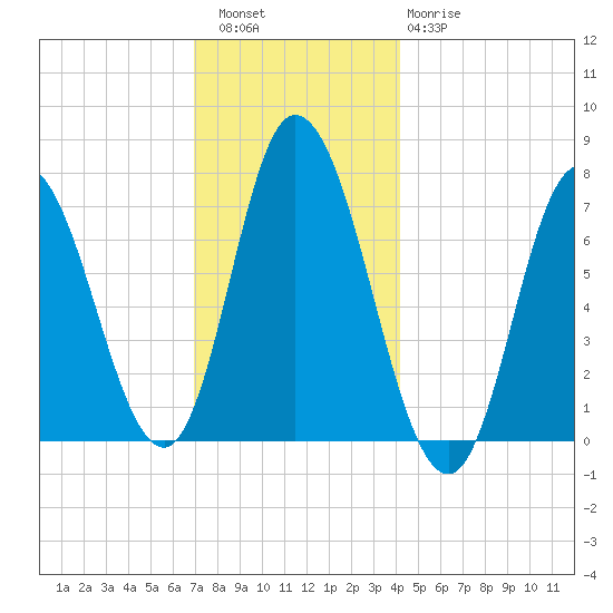 Salisbury Point tide chart for Friday, December 5, 2025