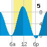 Salisbury Point tide chart for Friday, December 5, 2025