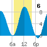 Salisbury Point tide chart for Saturday, December 6, 2025