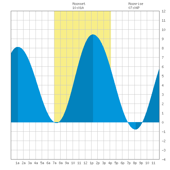 Salisbury Point tide chart for Sunday, December 7, 2025