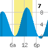 Salisbury Point tide chart for Sunday, December 7, 2025