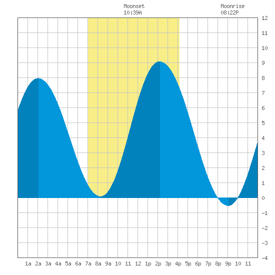 Salisbury Point tide chart for Monday, December 8, 2025