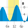 Salisbury Point tide chart for Monday, December 8, 2025