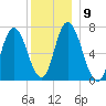 Salisbury Point tide chart for Tuesday, December 9, 2025