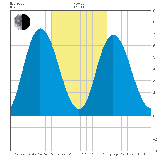 Salisbury Point tide chart for Saturday, January 10, 2026