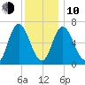 Salisbury Point tide chart for Saturday, January 10, 2026