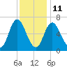 Salisbury Point tide chart for Sunday, January 11, 2026