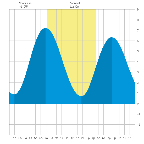 Salisbury Point tide chart for Monday, January 12, 2026