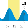 Salisbury Point tide chart for Tuesday, January 13, 2026