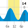 Salisbury Point tide chart for Wednesday, January 14, 2026