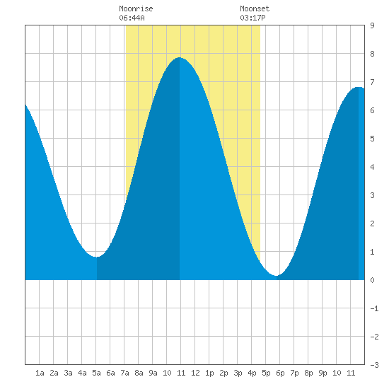 Salisbury Point tide chart for Saturday, January 17, 2026