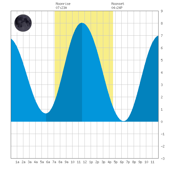 Salisbury Point tide chart for Sunday, January 18, 2026