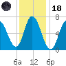 Salisbury Point tide chart for Sunday, January 18, 2026